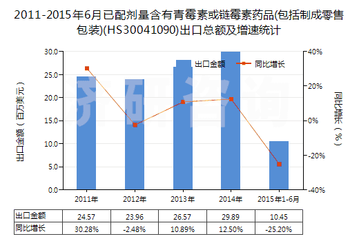 2011-2015年6月已配劑量含有青霉素或鏈霉素藥品(包括制成零售包裝)(HS30041090)出口總額及增速統(tǒng)計(jì)